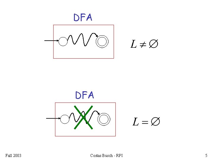 DFA Fall 2003 Costas Busch - RPI 5 