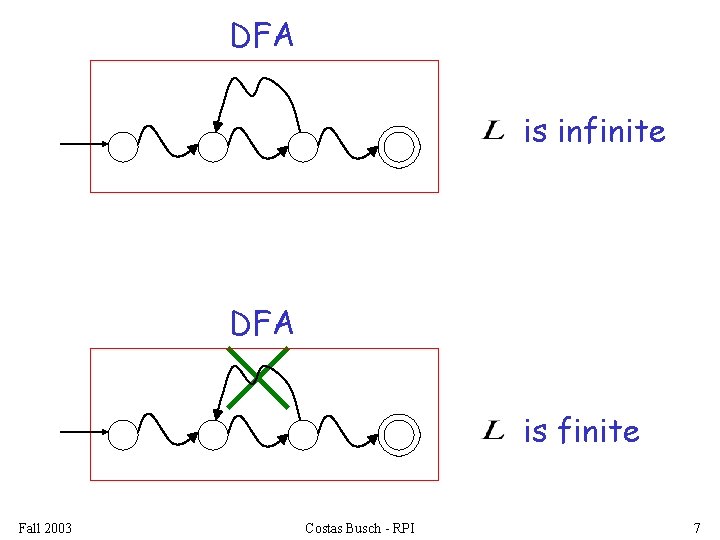 DFA is infinite DFA is finite Fall 2003 Costas Busch - RPI 7 