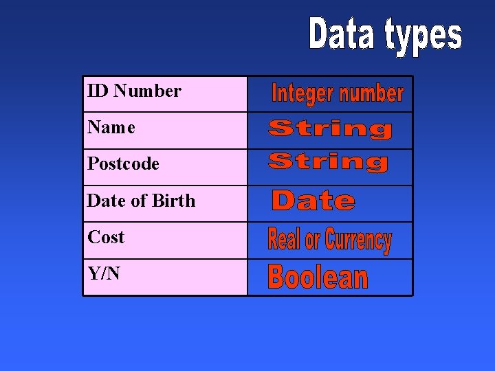 ID Number Name Postcode Date of Birth Cost Y/N 