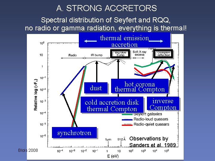 A. STRONG ACCRETORS Spectral distribution of Seyfert and RQQ, no radio or gamma radiation,