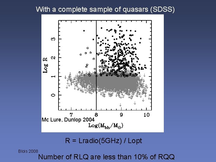 With a complete sample of quasars (SDSS) Mc Lure, Dunlop 2004 R = Lradio(5