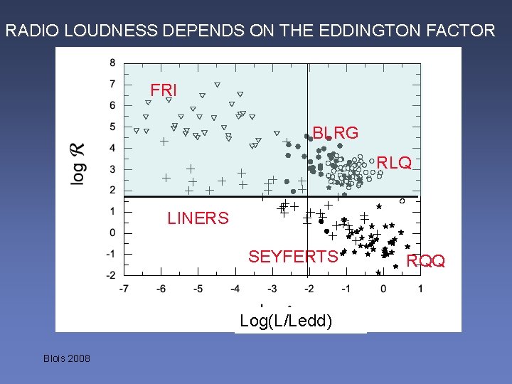 RADIO LOUDNESS DEPENDS ON THE EDDINGTON FACTOR FRI BLRG RLQ LINERS SEYFERTS Log(L/Ledd) Blois