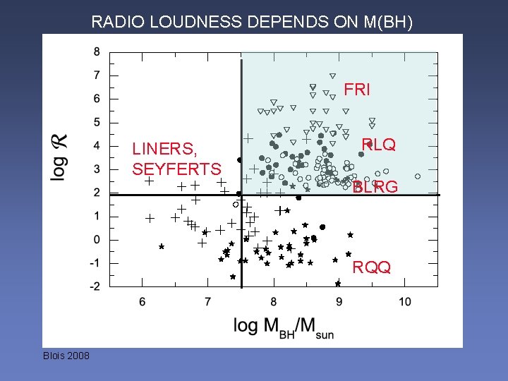 RADIO LOUDNESS DEPENDS ON M(BH) FRI LINERS, SEYFERTS RLQ BLRG RQQ Blois 2008 