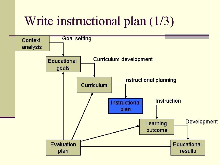 Write instructional plan (1/3) Context analysis Goal setting Educational goals Curriculum development Curriculum Instructional