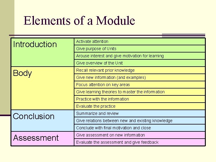 Elements of a Module Introduction Activate attention Give purpose of Units Arouse interest and
