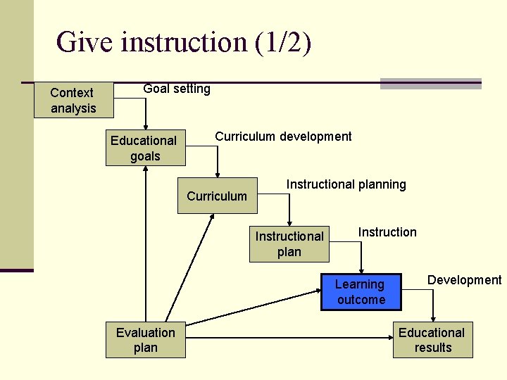 Give instruction (1/2) Context analysis Goal setting Educational goals Curriculum development Curriculum Instructional planning
