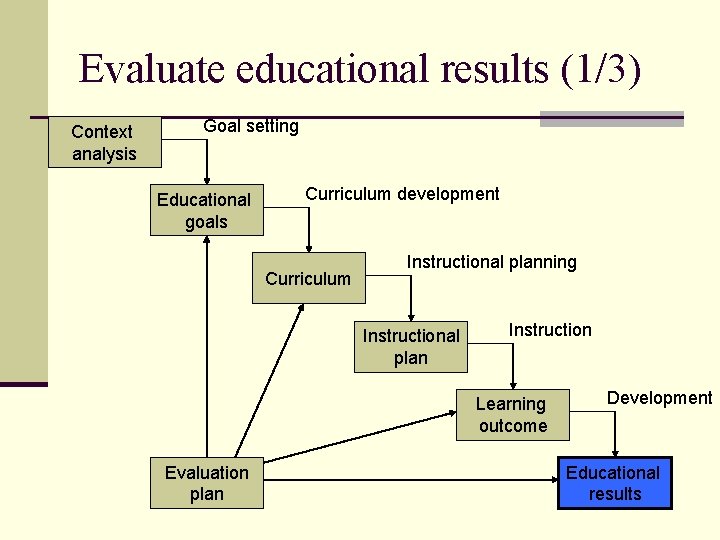 Evaluate educational results (1/3) Context analysis Goal setting Educational goals Curriculum development Curriculum Instructional
