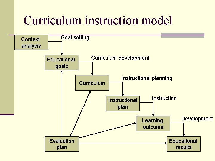 Curriculum instruction model Context analysis Goal setting Educational goals Curriculum development Curriculum Instructional planning