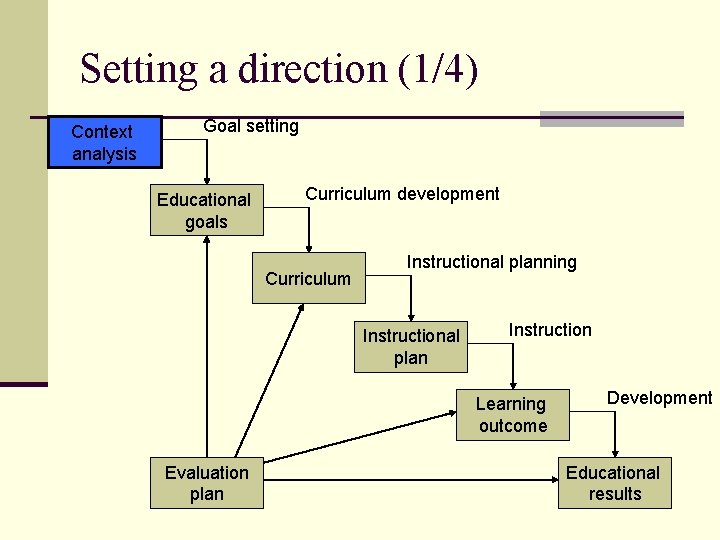 Setting a direction (1/4) Context analysis Goal setting Educational goals Curriculum development Curriculum Instructional