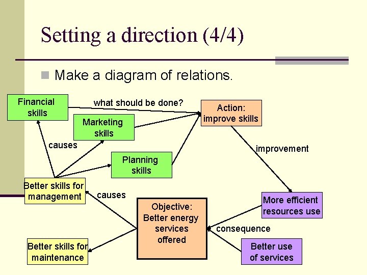 Setting a direction (4/4) n Make a diagram of relations. Financial skills what should