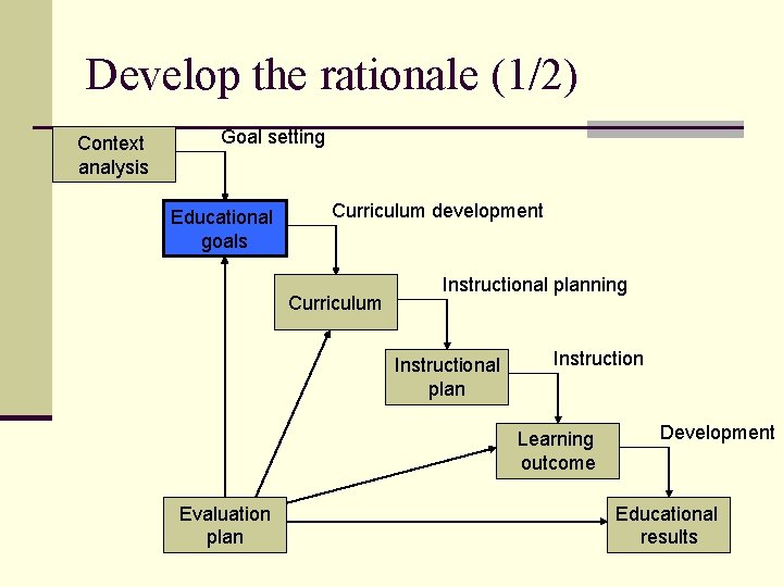 Develop the rationale (1/2) Context analysis Goal setting Educational goals Curriculum development Curriculum Instructional