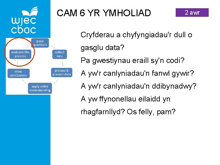 CAM 6 YR YMHOLIAD 2 awr Cryfderau a chyfyngiadau'r dull o gasglu data? Pa