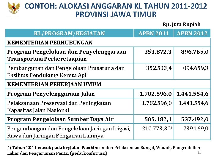 CONTOH: ALOKASI ANGGARAN KL TAHUN 2011 -2012 PROVINSI JAWA TIMUR KEMENTERIAN PPN/ BAPPENAS Rp.