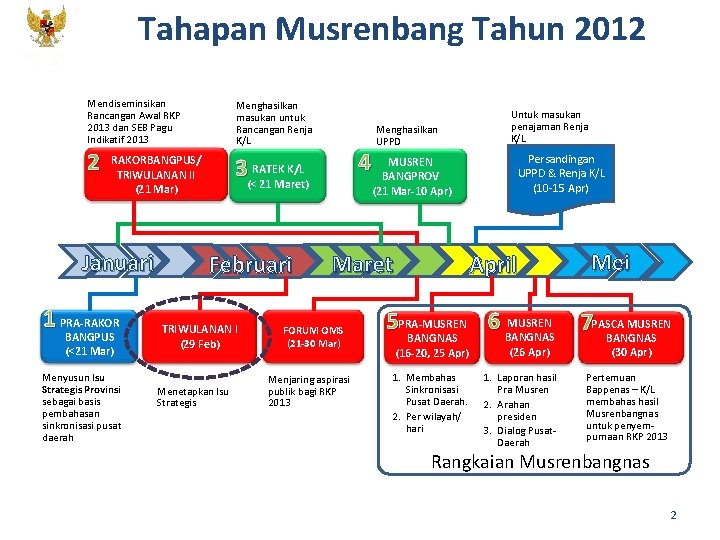 Tahapan Musrenbang Tahun 2012 KEMENTERIAN PPN/ BAPPENAS Mendiseminsikan Rancangan Awal RKP 2013 dan SEB