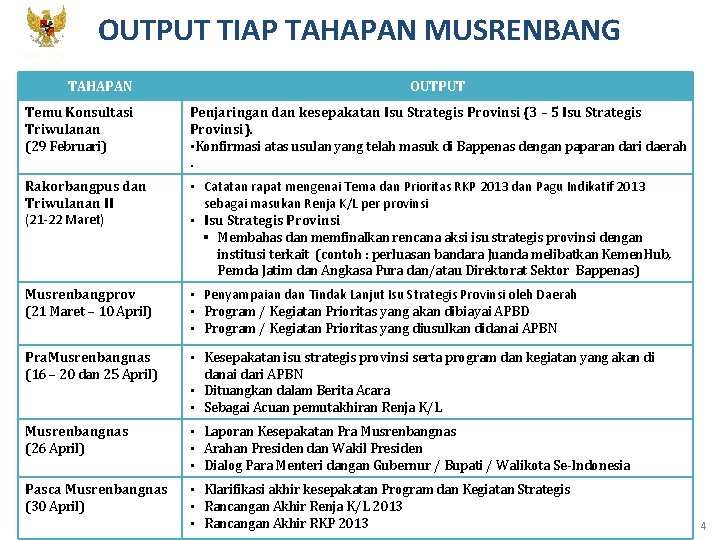 OUTPUT TIAP TAHAPAN MUSRENBANG KEMENTERIAN PPN/ BAPPENAS TAHAPAN OUTPUT Temu Konsultasi Triwulanan (29 Februari)