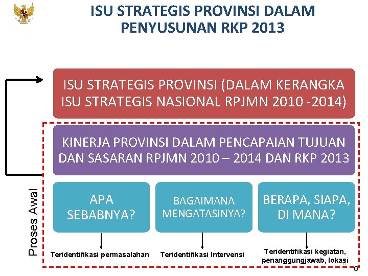 KEMENTERIAN PPN/ BAPPENAS ISU STRATEGIS PROVINSI DALAM PENYUSUNAN RKP 2013 ISU STRATEGIS PROVINSI (DALAM