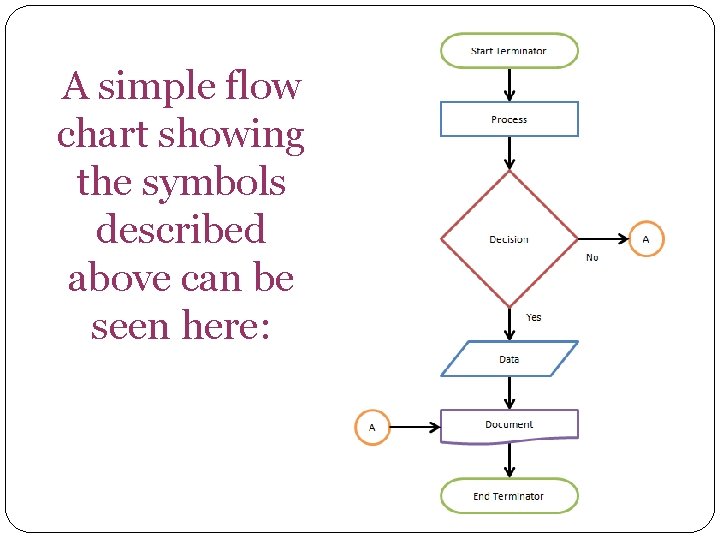 A simple flow chart showing the symbols described above can be seen here: 