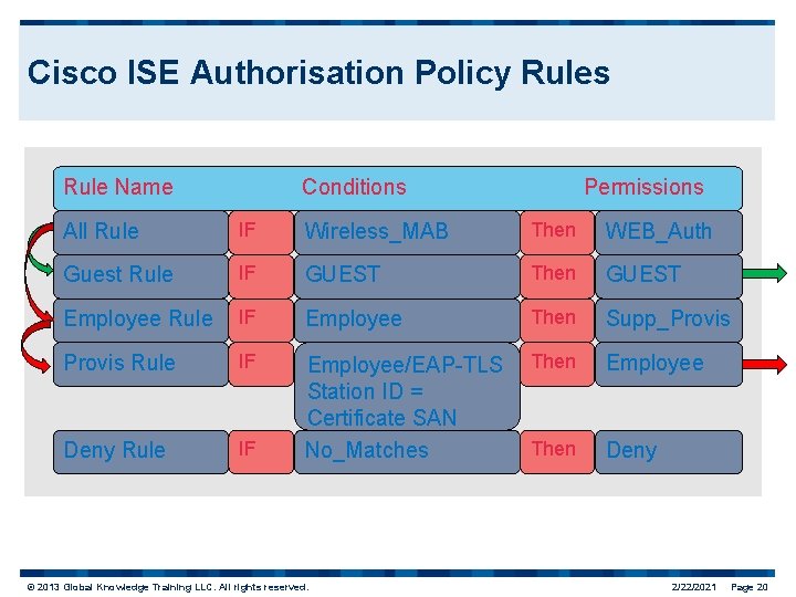 Cisco ISE Authorisation Policy Rules Rule Name Conditions Permissions All Rule IF Wireless_MAB Then