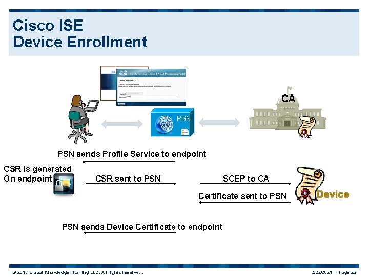 Cisco ISE Device Enrollment CA PSN sends Profile Service to endpoint CSR is generated