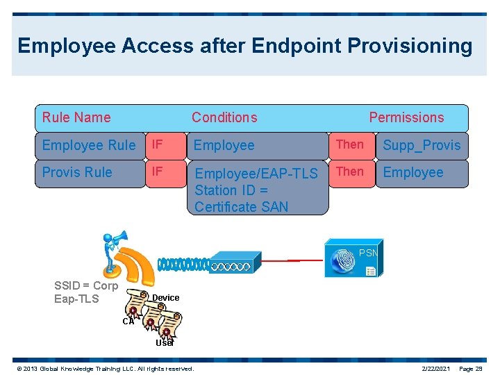 Employee Access after Endpoint Provisioning Rule Name Conditions Permissions Employee Rule IF Employee Then