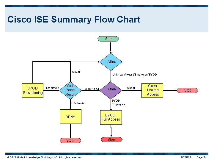 Cisco ISE Summary Flow Chart Start Athuc Guest Employee BYOD Provisioning Web Portal Result