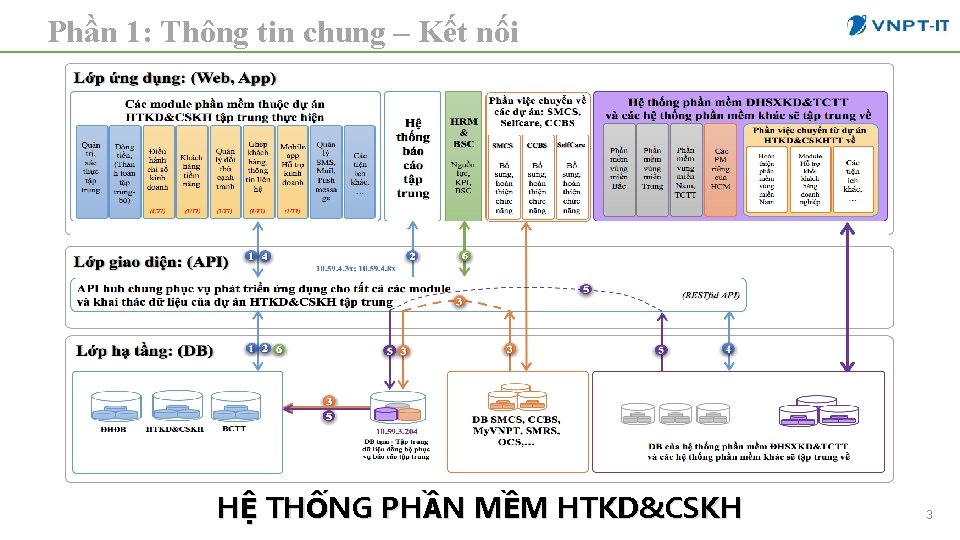 Phần 1: Thông tin chung – Kết nối HỆ THỐNG PHẦN MỀM HTKD&CSKH 3
