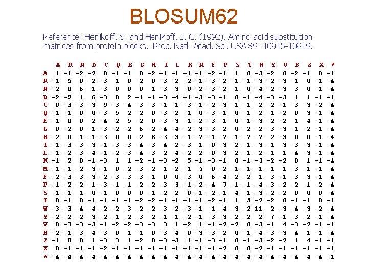 BLOSUM 62 Reference: Henikoff, S. and Henikoff, J. G. (1992). Amino acid substitution matrices