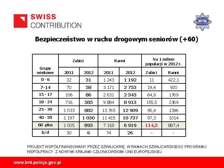 Bezpieczeństwo w ruchu drogowym seniorów (+60) Zabici Na 1 milion populacji w 2012 r.