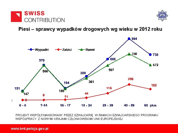 Piesi – sprawcy wypadków drogowych wg wieku w 2012 roku PROJEKT WSPÓŁFINANSOWANY PRZEZ SZWAJCARIĘ