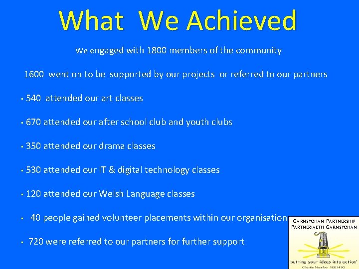 What We Achieved We engaged with 1800 members of the community 1600 went on