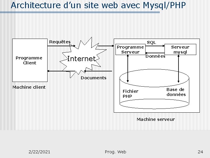Architecture d’un site web avec Mysql/PHP Requêtes Programme Client Programme Serveur Internet SQL Données
