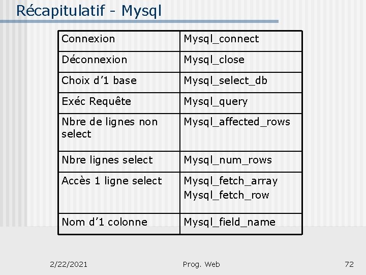 Récapitulatif - Mysql Connexion Mysql_connect Déconnexion Mysql_close Choix d’ 1 base Mysql_select_db Exéc Requête