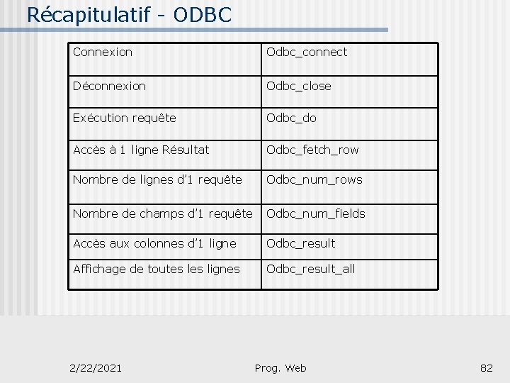 Récapitulatif - ODBC Connexion Odbc_connect Déconnexion Odbc_close Exécution requête Odbc_do Accès à 1 ligne