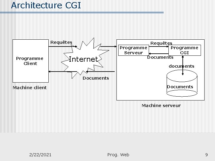 Architecture CGI Requêtes Programme Client Requêtes Programme Serveur CGI Documents Internet documents Documents Machine