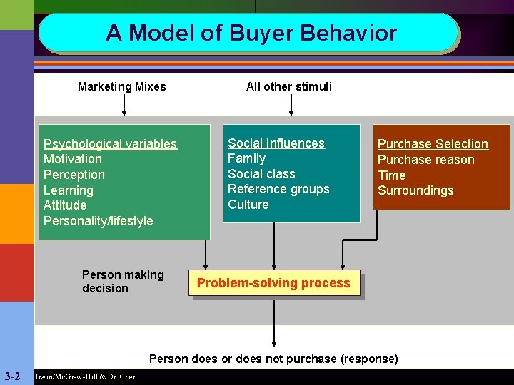 A Model of Buyer Behavior Marketing Mixes Psychological variables Motivation Perception Learning Attitude Personality/lifestyle