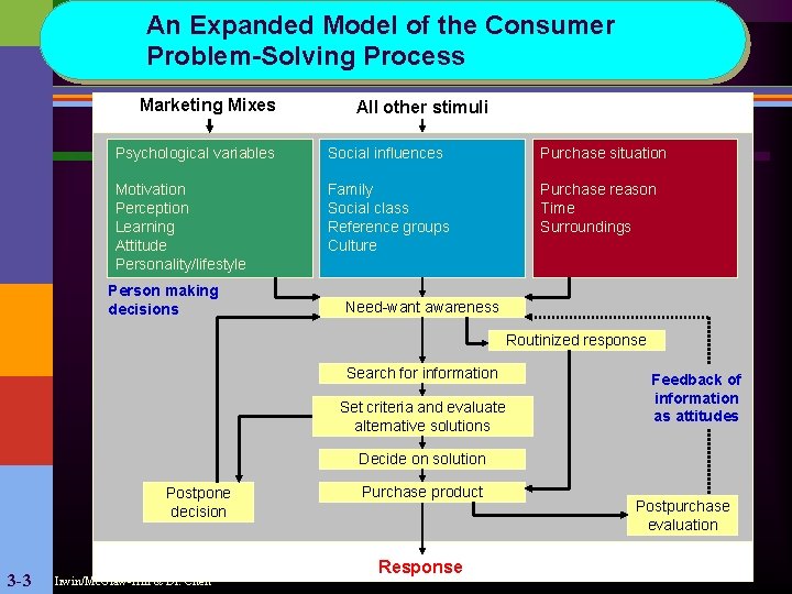 An Expanded Model of the Consumer Problem-Solving Process Marketing Mixes All other stimuli Psychological