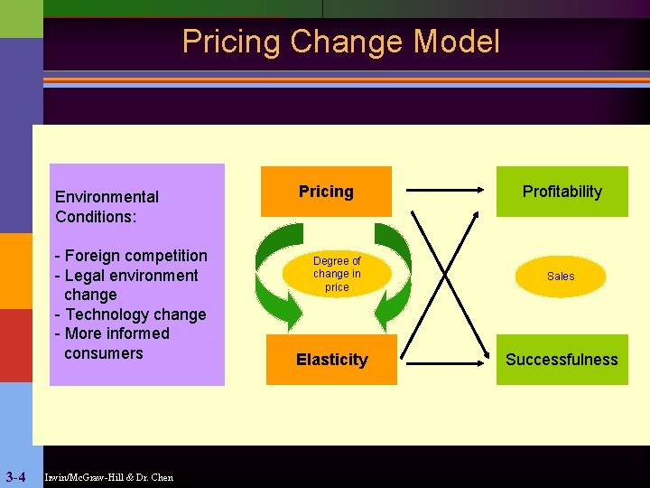 Pricing Change Model Environmental Conditions: - Foreign competition - Legal environment change - Technology