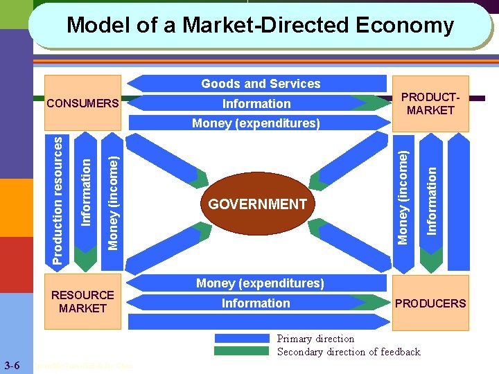 Model of a Market-Directed Economy Goods and Services Money (income) Information Production resources Money