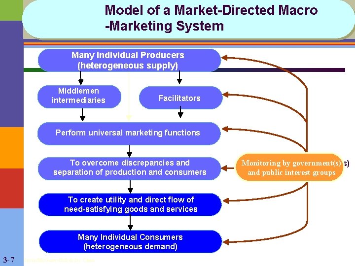 Model of a Market-Directed Macro -Marketing System Many Individual Producers (heterogeneous supply) Middlemen intermediaries