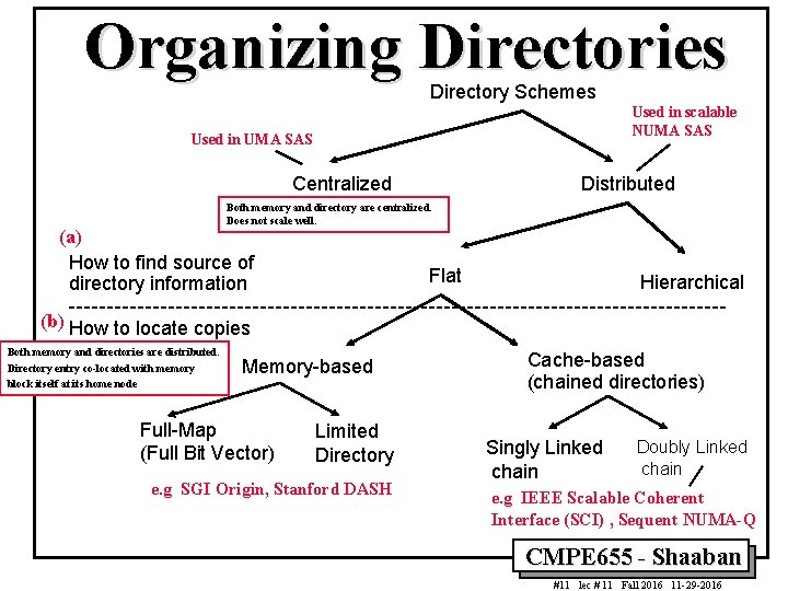 Organizing Directories Directory Schemes Used in scalable NUMA SAS Used in UMA SAS Centralized
