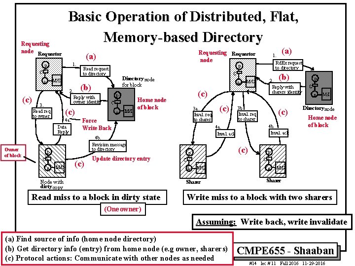 Requesting node Requestor Basic Operation of Distributed, Flat, Memory-based Directory 1. P C M/D