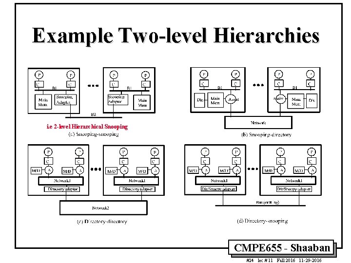 Example Two-level Hierarchies i. e 2 -level Hierarchical Snooping CMPE 655 - Shaaban #24