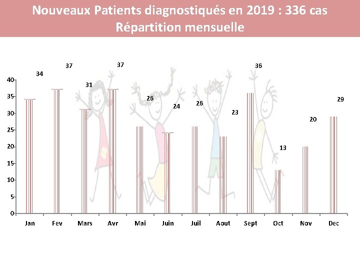 Nouveaux Patients diagnostiqués en 2019 : 336 cas Répartition mensuelle 34 40 37 37