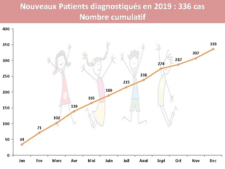 Nouveaux Patients diagnostiqués en 2019 : 336 cas Nombre cumulatif 400 336 350 307