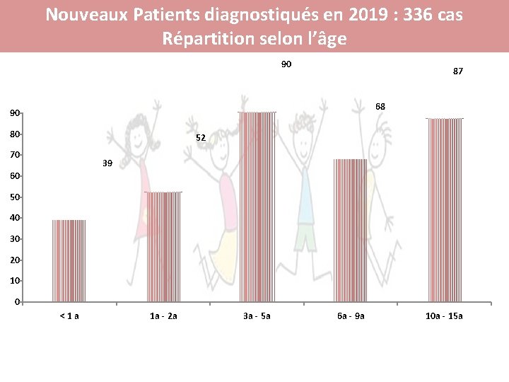 Nouveaux Patients diagnostiqués en 2019 : 336 cas Répartition selon l’âge 90 87 68