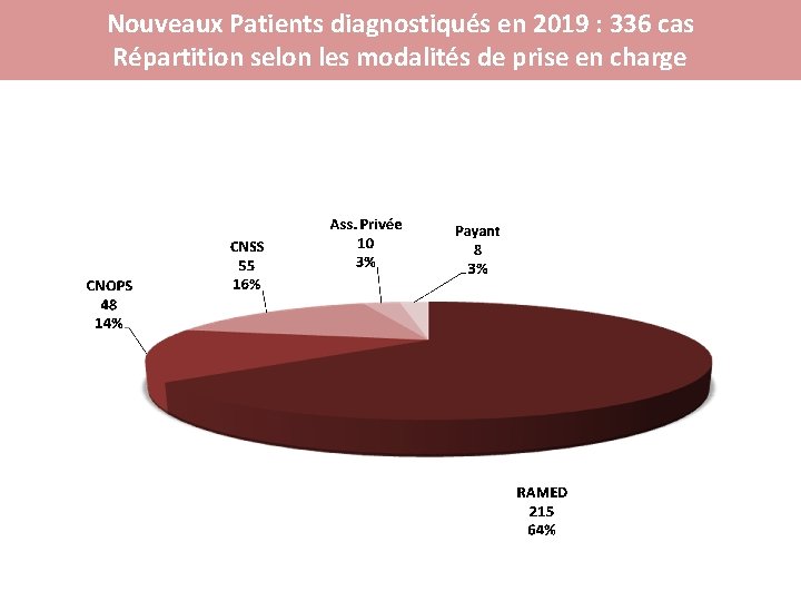 Nouveaux Patients diagnostiqués en 2019 : 336 cas Répartition selon les modalités de prise