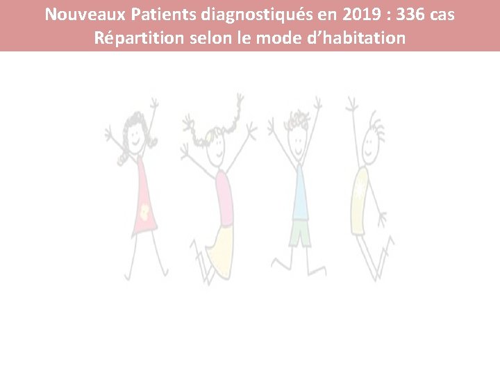 Nouveaux Patients diagnostiqués en 2019 : 336 cas Répartition selon le mode d’habitation 