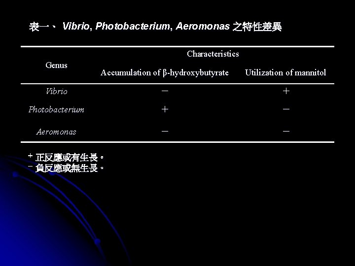 表一、 Vibrio, Photobacterium, Aeromonas 之特性差異 Characteristics Genus Accumulation of β-hydroxybutyrate Utilization of mannitol Vibrio