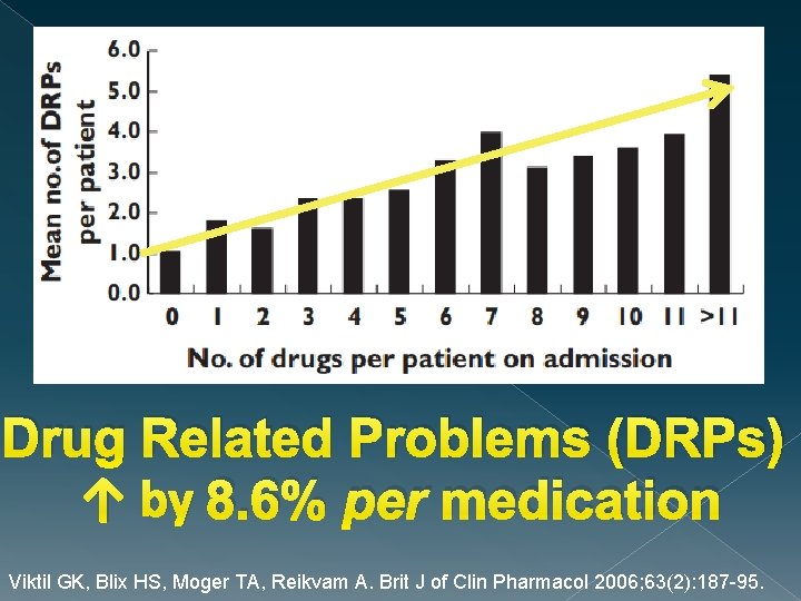 Drug Related Problems (DRPs) ↑ by 8. 6% per medication Viktil GK, Blix HS,