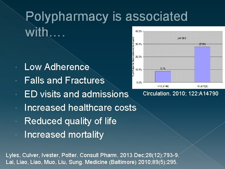 Polypharmacy is associated with…. Low Adherence Falls and Fractures ED visits and admissions Increased